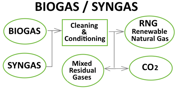 BioGas SynGas