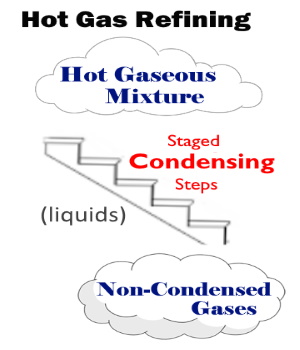 Hot Gas Refining