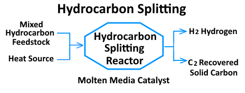 Hydrocarbon Splitting