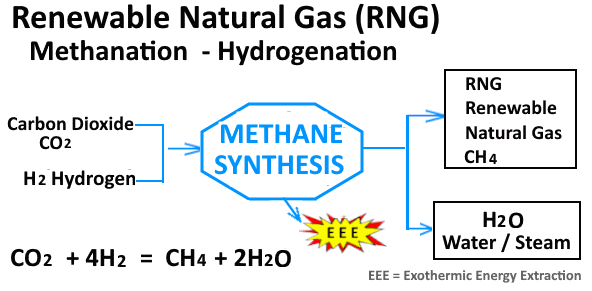 Methane Synthysis